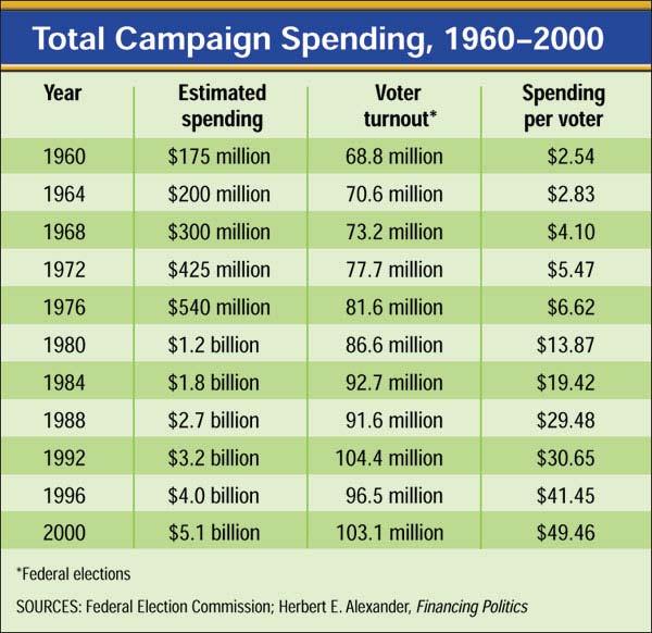 Campaign Spending 2
