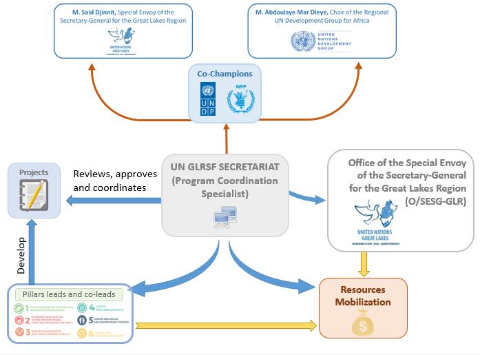 Coordination Structure of the UN