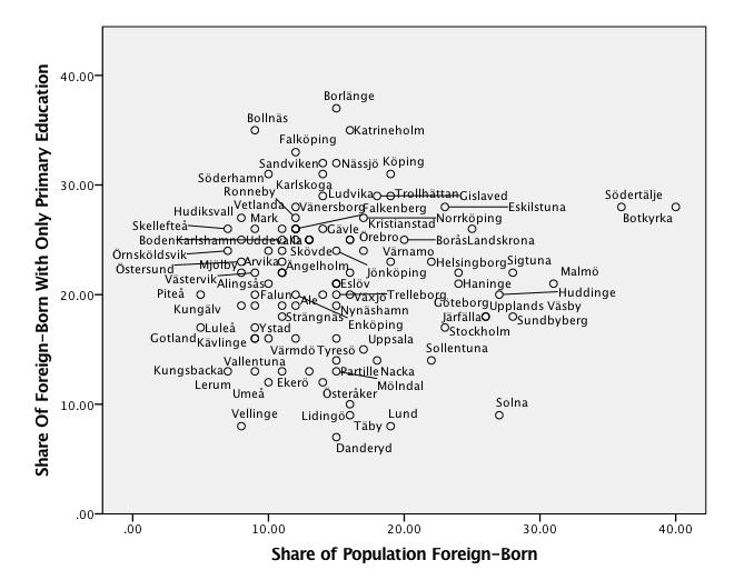 Foreign-Born Population with only Primary Education. Pearson r = 0.03 Sources: SCB 2016g,h. Figure 5.