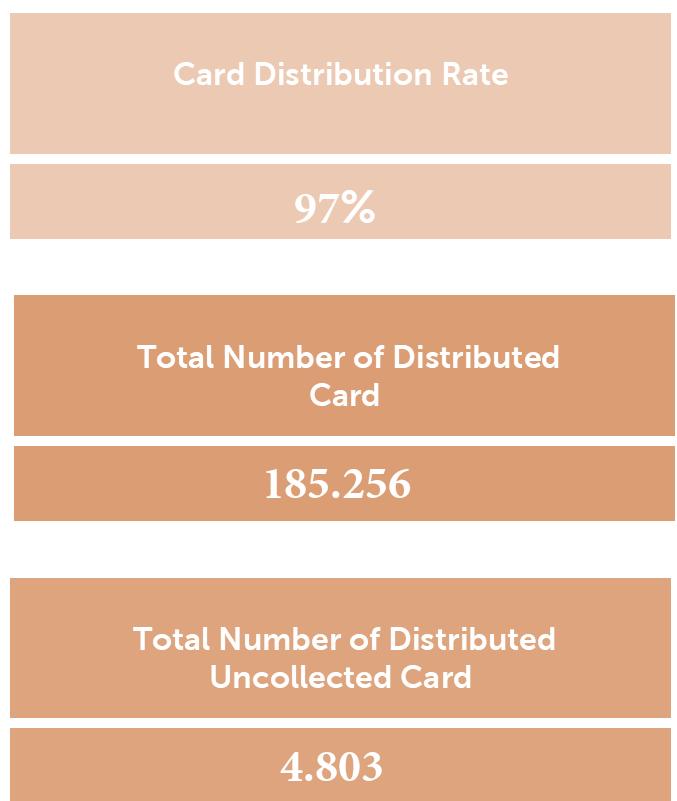 Card Distribution