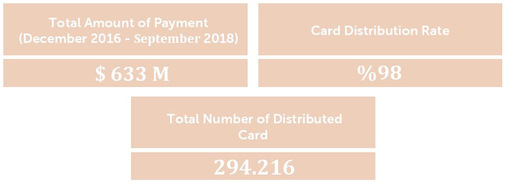 Card Distribution Information of