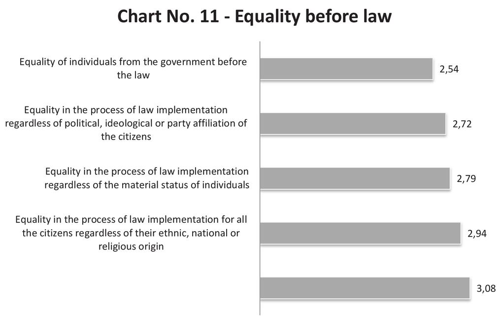 Table 6 Equality before Law Summary by Indicators Indicators 2007 2008 2009 2012 2016 Legality of the process of law adoption in the interest of all the citizens, regardless of the differences in