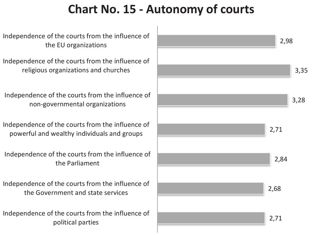 Table 8 Autonomy of Courts Summary by Indicators Indicators 2007 2008 2009 2012 2016 Independence of the courts from the influence of political parties Independence of the courts from the influence