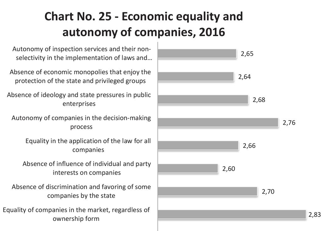3.2. Economic Equality and Autonomy of Companies The survey results indicate that the biggest problem in this area is influence by individual and party interests that threaten economic equality and