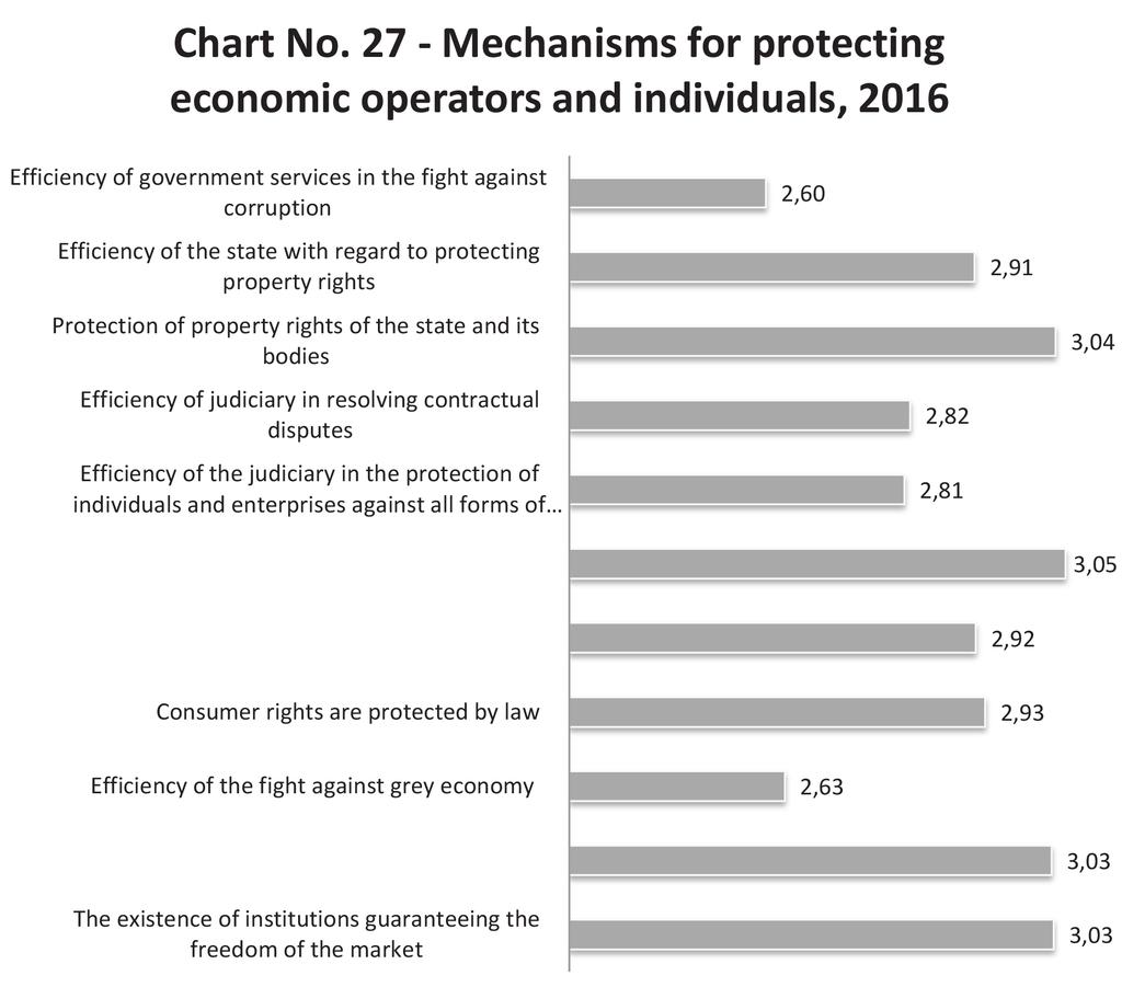 Table 14 Mechanisms for protecting economic operators and individuals summary by indicators Indicator 2007 2008 2009 2012 2016 The existence of institutions guaranteeing the freedom of the market 2.