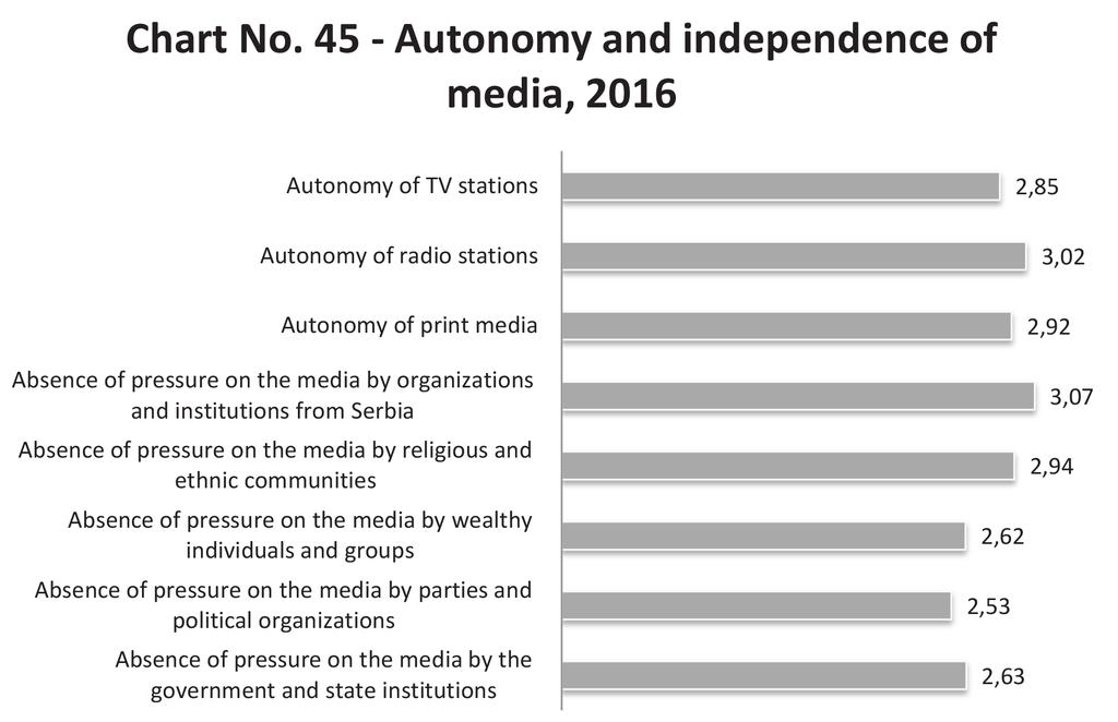Table 23 Autonomy and independence of media - summary by indicators Indicator 2007 2008 2009 2012 2016 Absence of pressure on the media by the government and state institutions 2.53 2.60 2.65 2.87 2.