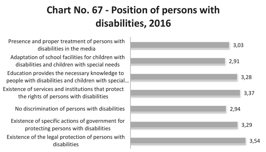 8. POSITION OF PERSONS WITH DISABILITIES Concerning the measurements in this area, the measured values are quite similar for all indicators (Chart 67).