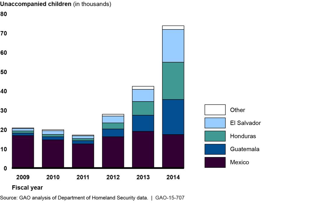 Figure 1: Apprehensions of Unaccompanied Alien Children by Country of Citizenship, Fiscal Years 2009 through 2014 Recent data indicate the pace of migration from Central America remains high, though
