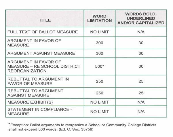 BALLOT ENCLOSURES (continued) BALLOT ENCLOSURE TITLES AND WORD LIMITATIONS CHART To be used for submitting correct titles and word counts for Ballot Argument Enclosures.