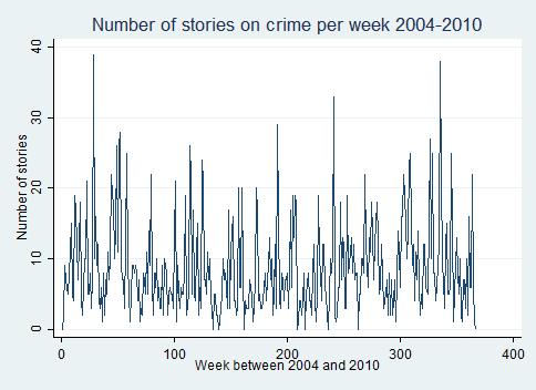 Figure 1a: Number of news stories