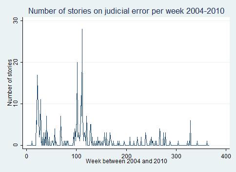 Figure 1b: Number of news stories