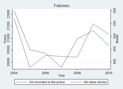 Figure 3b: Number of felonies recorded by the