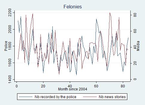 2010 Figure 4: Number of felonies recorded by