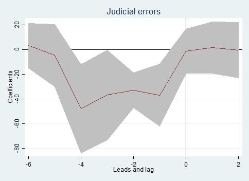 Figure 5b: effects of the number of report on judicial errors at t+k on sentences at t for