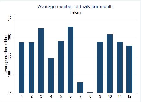 Appendix C: Number of Trial per calendar Month