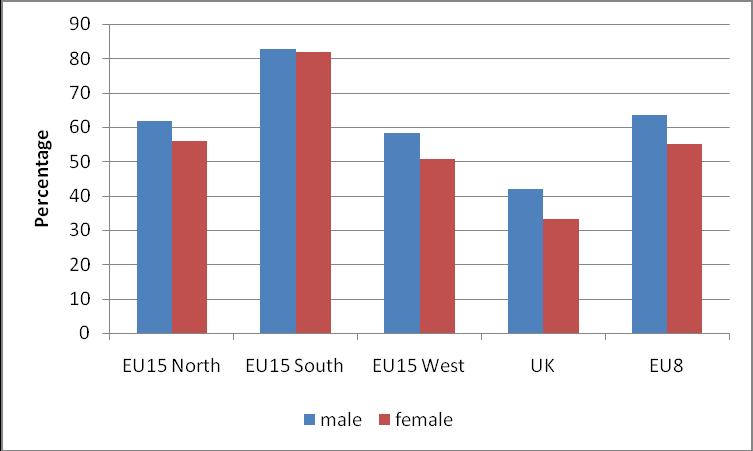Figure 1 Share of immigrants born outside the EU aged 25 54 performing unskilled and low-skilled occupations, by region Note: Unskilled and low-skilled occupations include ISCO5, ISCO7, ISCO8 or