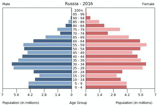 A Typical Russian The median age for a typical russian is 39.6 years old, the total life expectancy of a male is 65.