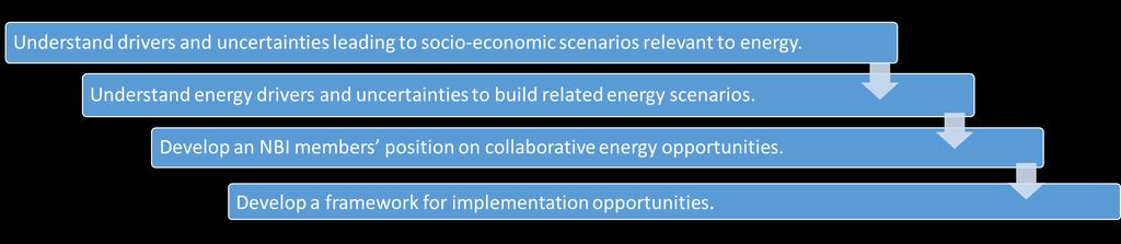Framework for Sustainable Energy Opportunities in South Africa The aim of the initiative is to establish a sustainable, long term