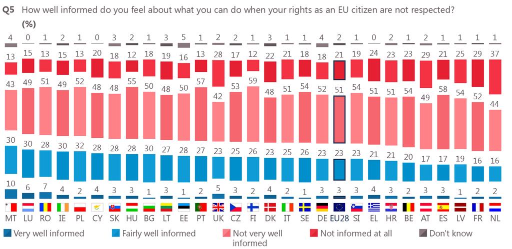 8 A quarter of Europeans feel informed about what they can do if their rights as an EU citizen are not respected Just over a quarter of respondents (26%) say that they feel informed about what they
