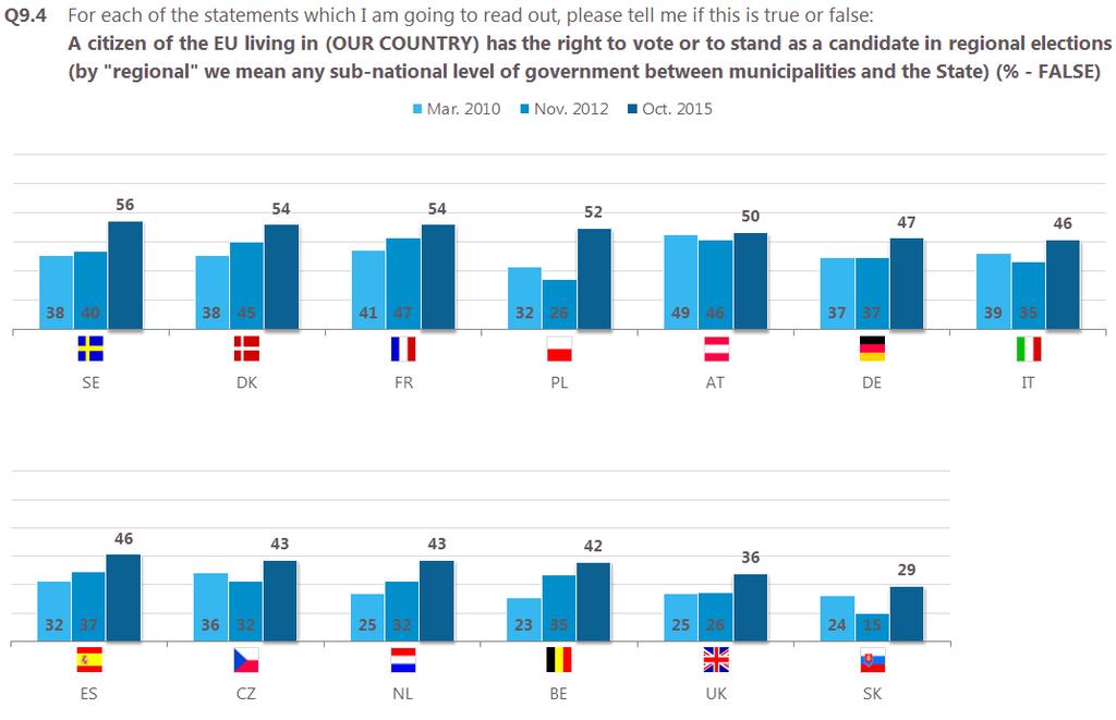 15 Since 2012, the proportion of respondents correctly saying it is false that a non-national EU citizen living in their country has the right to vote or stand as a candidate in elections to the