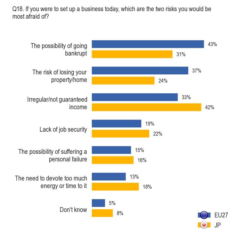 2.4. Fears when setting up a business -- The lack of guaranteed income is of more concern to people in Japan than to those in the EU when it comes to starting a business Respondents were asked to say