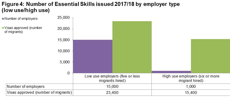 migrant workers. These employers supported approximately 60 per cent (23,400) of the nearly 39,000 Essential Skills Visas issued. 3 38.