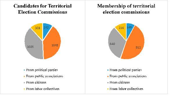 The CEC formed 153 territorial election commissions with 1,916 members. 10 out of 63 representatives of opposition parties, were included in them, which is 0.5% of the total membership in the TECs.