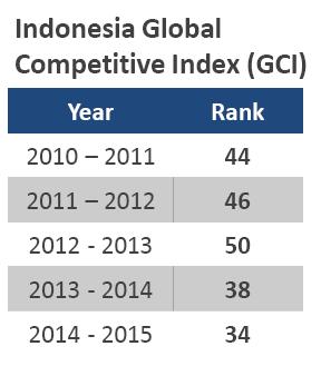 Indonesian Infrastructure and Global Competitive Index have