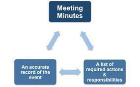 What belongs in a set of minutes: Keep minutes brief and to the point. Minutes contain a record of what the group did, with action recorded in the order it took place.