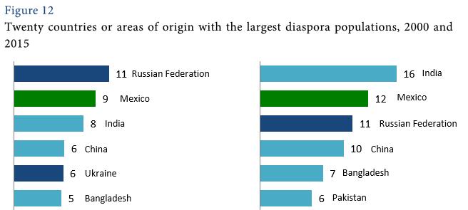 Diasporas India (stage two/early stage three) Mexico (historical flow to U.S. which is slowing down) Russia?