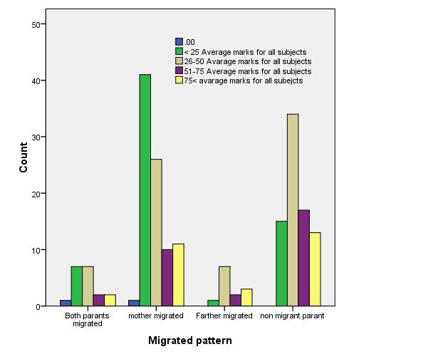 Figure 1: Comparative illustration on the educational performance of children with parents who have migrated Table 3.