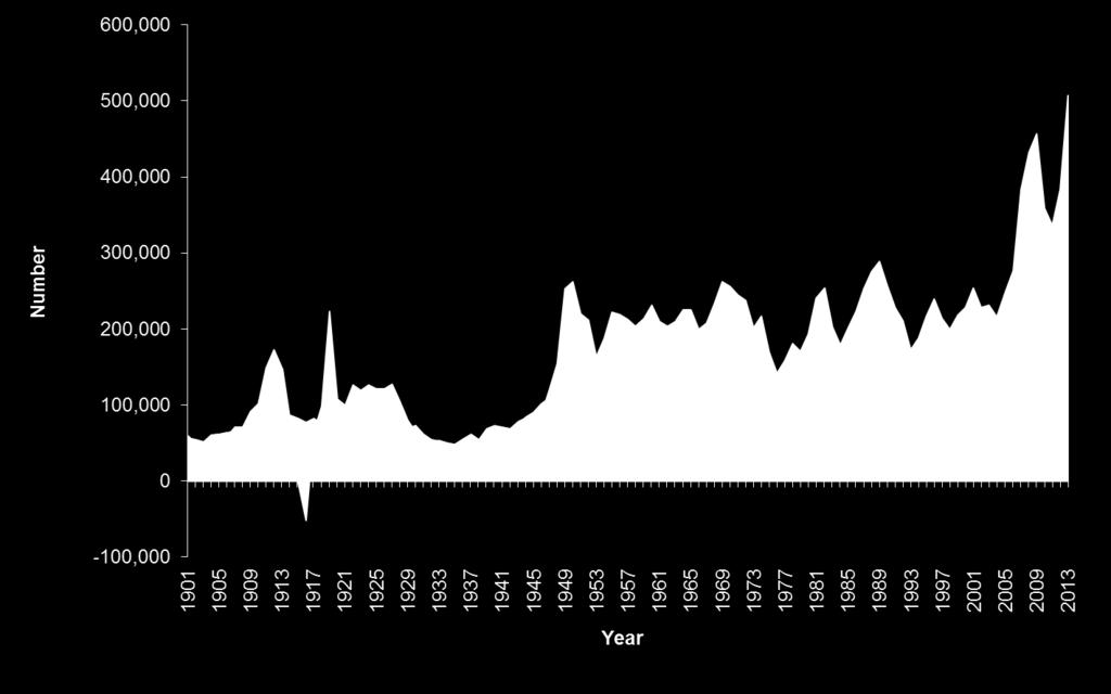Components, 1901-2013 Source: ABS 1986 and