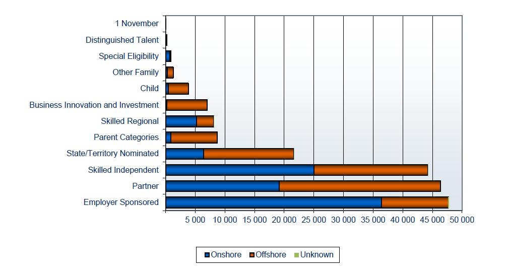 Migration program category outcomes 2012-13