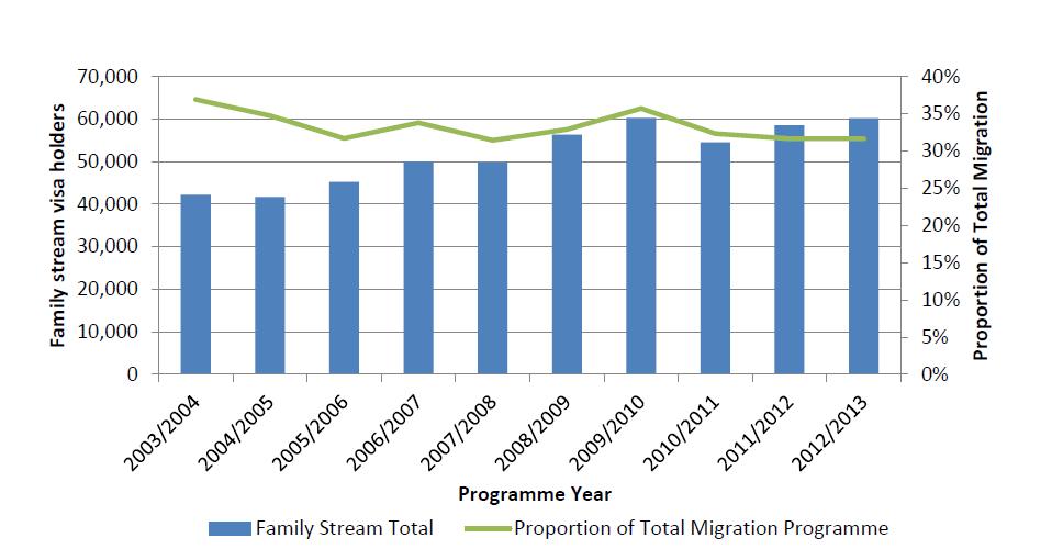 Growth in the Family Stream 2003/04 to