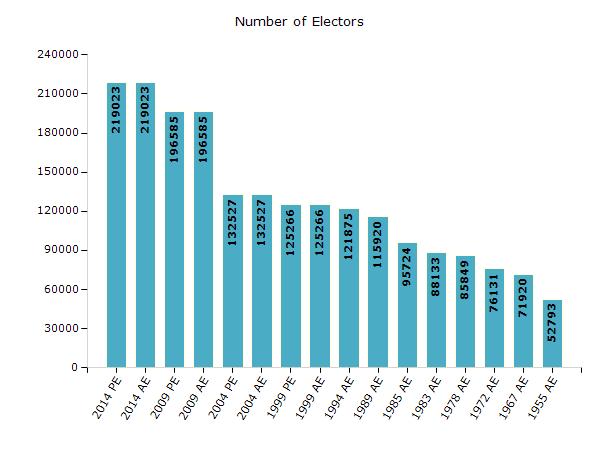 Andhra Pradesh Alur Electoral Features Electors by Male & Female Year Male Female Others Total Year Male Female Others Total 2014 PE 110101 108904 18 219023 1989 AE 57172 58748-115920 2014 AE 110101