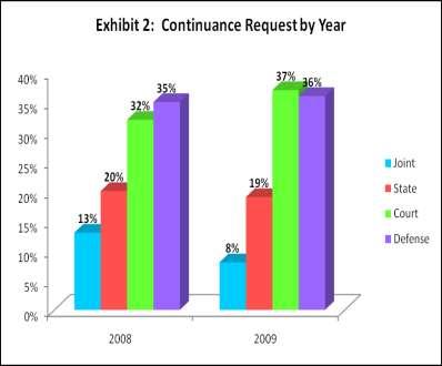 48% of the scheduled matters were continued, down from 61%; 35% of the scheduled matters were held up from 27%; and 17% of the scheduled matters came to a close either by trial or plea up from 12%.