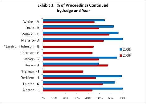 Exhibit 3 shows by percentage the scheduled matters continued by each of the 12 Criminal District Court Judges for the annual periods of 2008 and 2009.