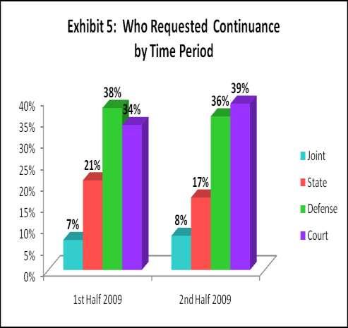 Exhibit 4 reflects an increase in the continuance rate during the reporting period of July through December, 2009 in comparison to the previous six month period of January through June,