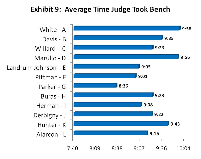 Exhibit 9 shows the average time each Judge took the bench. On average, Judge Pittman takes the bench the most punctually at 9:01 a.m. and Judge White takes the bench the least punctually at 9:58 a.m. Court watchers have expressed pleasure and displeasure regarding the punctuality of the Judges.