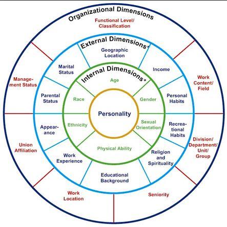 The intersectionality wheel show us ways in which we are privileged and oppressed. As individuals we can have both oppressive and privileged factors.