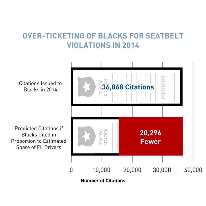 Finding #2: IN 2014, LAW ENFORCEMENT OFFICERS ACROSS FLORIDA STOPPED AND TICKETED BLACK MOTORISTS FOR SEATBELT VIOLATIONS NEARLY TWICE AS OFTEN AS WHITE MOTORISTS.
