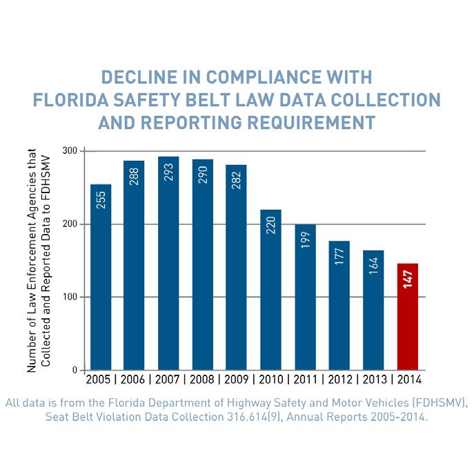 Finding #6: LAW ENFORCEMENT AGENCIES FAILURE TO REPORT SEATBELT CITATION DATA TO STATE AUTHORITIES AS REQUIRED BY LAW UNDERSCORES CONCERN ABOUT RACIAL DISPARITIES IN SAFETY BELT LAW ENFORCEMENT.