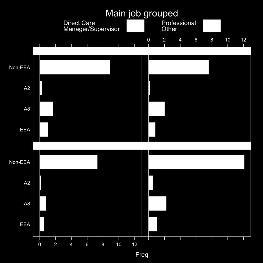 20 Social Care Workforce Periodical Figure 7 Prevalence of migrant workers from different nationality within different sectors by main job roles, NMDS-SC sub-sample Oct 2010 Type of settings Adult