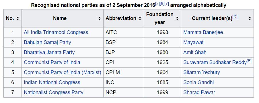 A registered party is recognised as a National Party only if it fulfils any one of the following three conditions: The party wins 2% of seats in the Lok Sabha (as of 2014, 11 seats) from at least 3