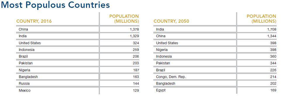 Population Shifts: 2016-2050 Africa: 1.