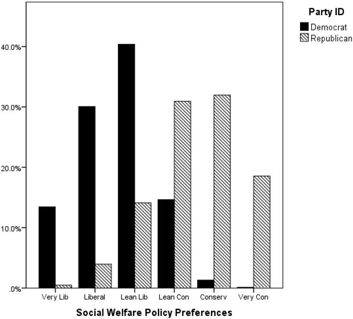630 American Politics Research 45(4) Figure 3. Polarization in the 2012 electorate: Position on social welfare policy scale by party identification. Source. 2012 ANES. Note.