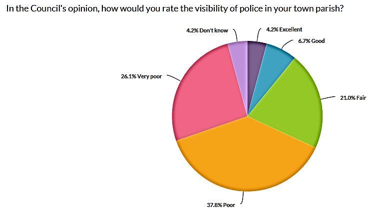 Section 2. Findings Local Policing The first set of questions in the survey were associated with local policing teams and the councils overall perception of the local police.