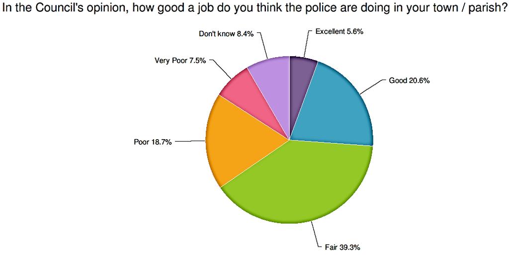 Around 26% of the councils thought their local police were doing a good or excellent job whereas around 26% perceived policing in their area as being poor or very poor.