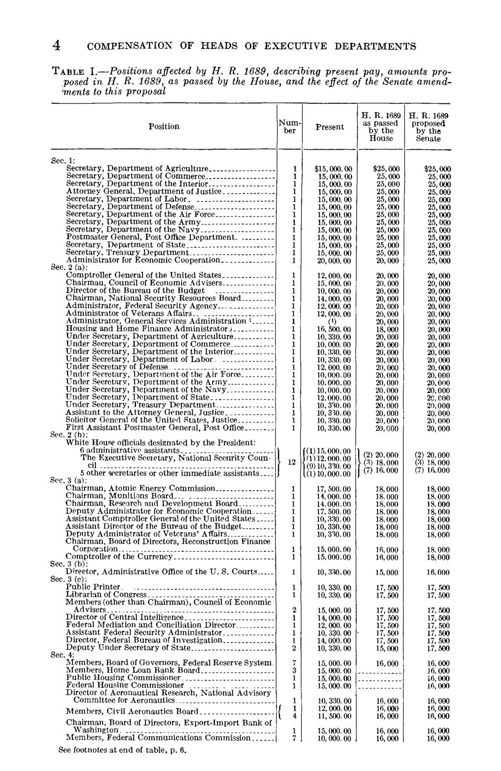 COMPENSATION OF HEADS OF EXECUTIVE DEPARTMENTS TABLE I. Positions affected by H. R. 689, describing present pay, amounts proposed in H. R. 689, as passed House, and the effect of the Senate amend- 'ments to this proposal Position Number Present H.
