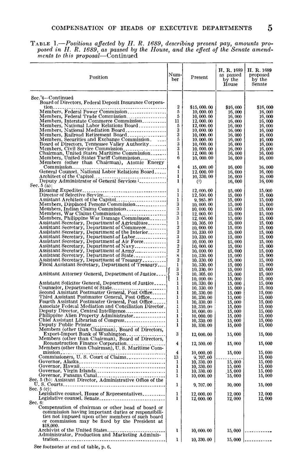 COMPENSATION OF HEADS OF EXECUTIVE DEPARTMENTS TABLE I. Positions affected by H. R. 689, describing present pay, amounts proposed in H. R. 689, as passed House, and the effect of the Senate amendments to this proposal Continued Position Num ber Present H.